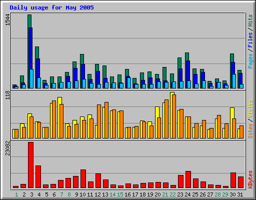 Daily usage for May 2005